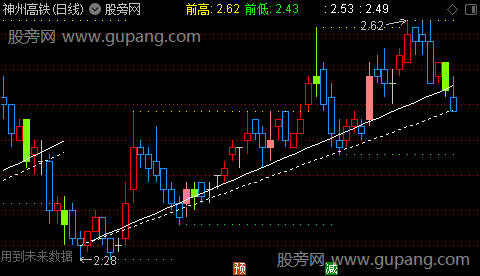 通达信支撑压力自动画线主图指标公式