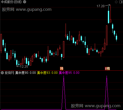 通达信犀牛筹码集中指标公式