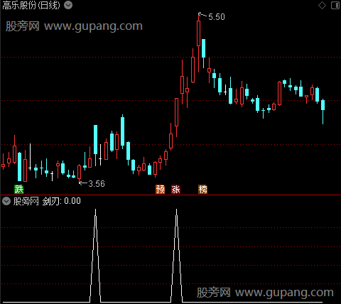 通达信剑刃出鞘选股指标公式