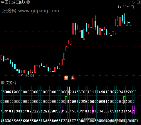 通达信量化异动指标公式