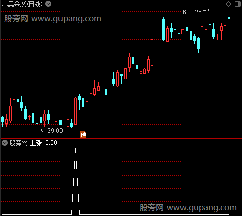 追涨吃大肉之上涨选股指标公式