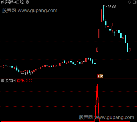 追涨吃大肉之追涨选股指标公式