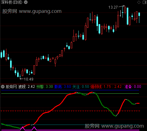 通达信红云波段指标公式