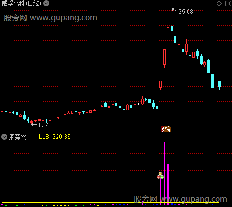 通达信兔飞猛进指标公式