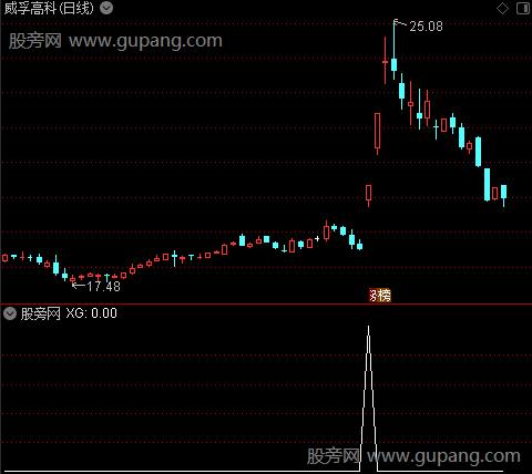 兔飞猛进之选股指标公式