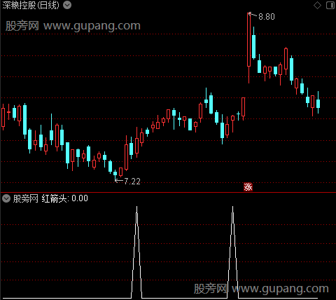 主力异动主图之红箭头选股指标公式