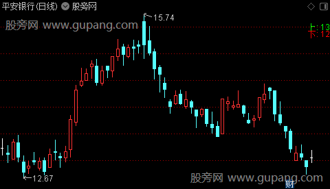 通达信价格笼子警示主图指标公式