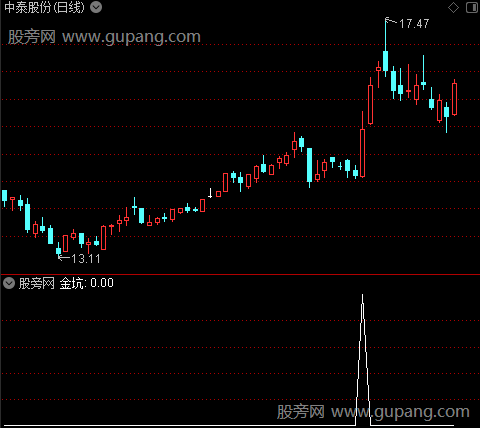 过河潜伏T主图之金坑选股指标公式