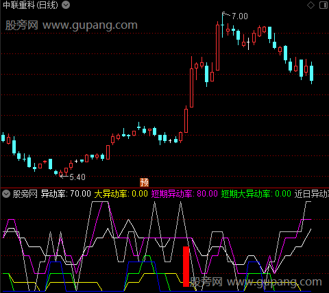 通达信大牛异动指标公式