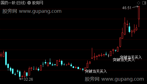 通达信突破当天买入主图指标公式