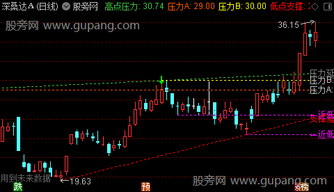 通达信远近支撑压力主图指标公式