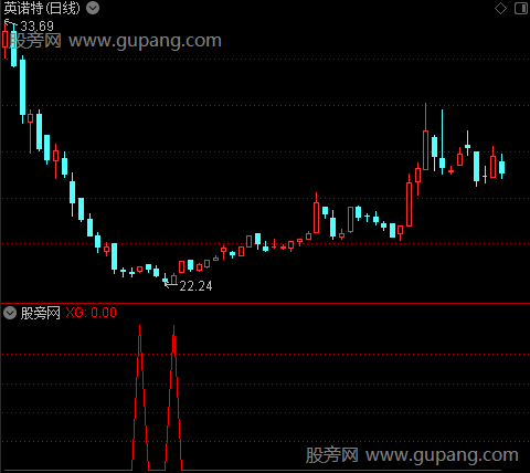 小牛寻底之选股指标公式