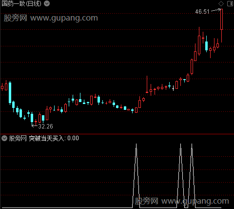 突破当天买入主图之选股指标公式