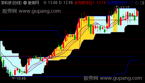 通达信蓝防守黄进攻主图指标公式