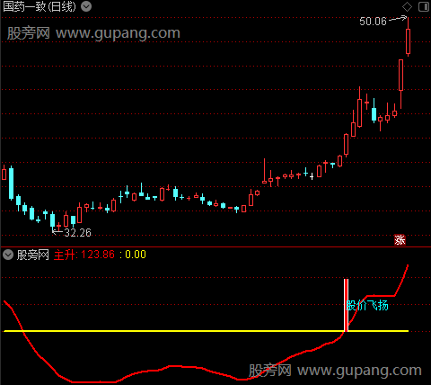 通达信股价飞升指标公式