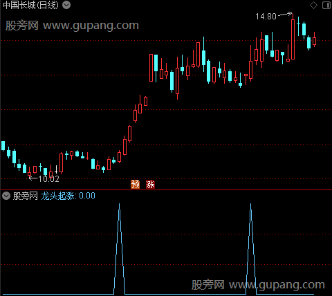 龙头起涨之龙头起涨选股指标公式