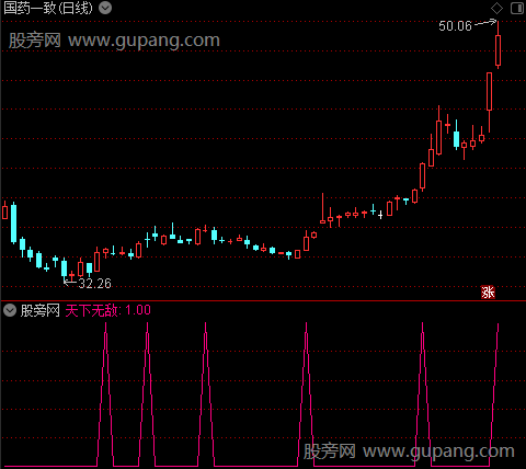 挖坑种树之选股指标公式