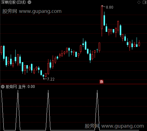 主升趋势主图之主升选股指标公式