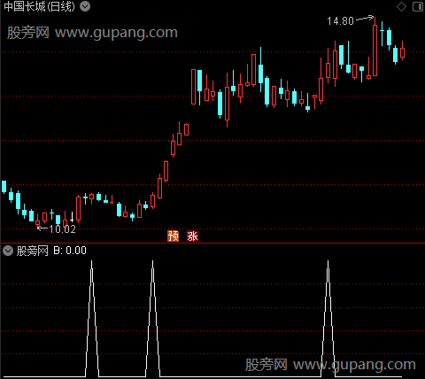 仿智策趋势大师主图之B选股指标公式