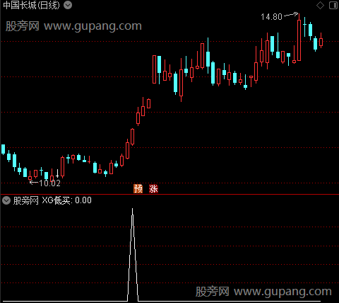 仿智策趋势大师主图之XG低买选股指标公式