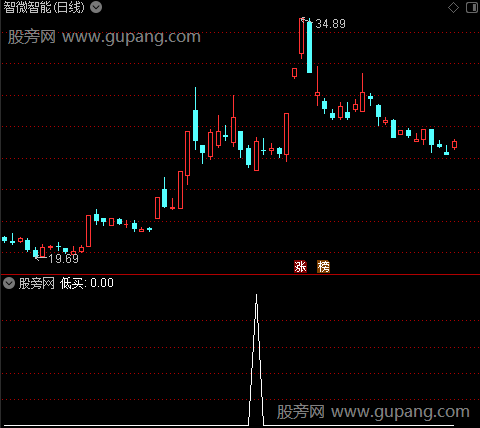 仿智策趋势大师主图之低买选股指标公式