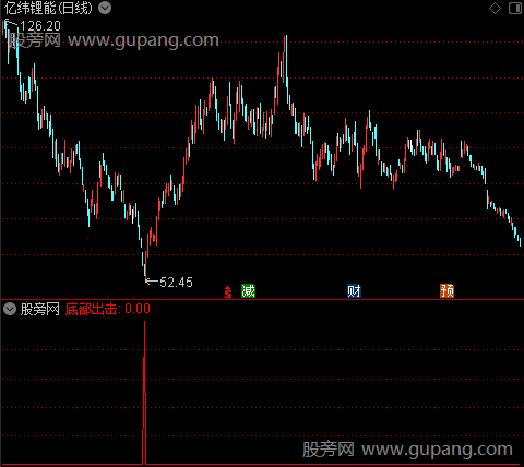 底部出击之底部出击选股指标公式