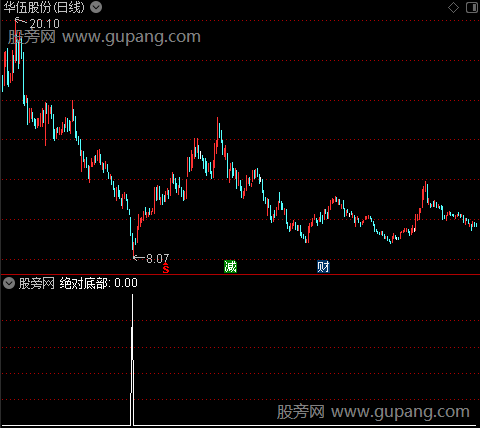 底部出击之绝对底部选股指标公式