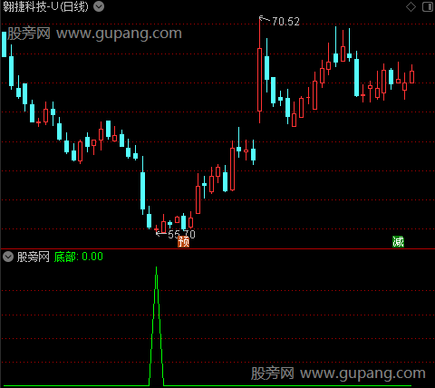 底部出击之底部选股指标公式