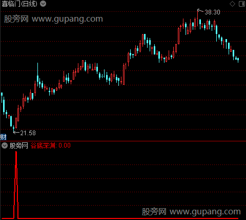 通达信谷底深渊选股指标公式