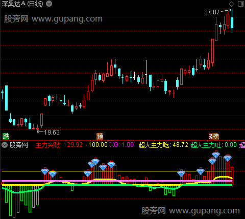 通达信主力强庄指标公式