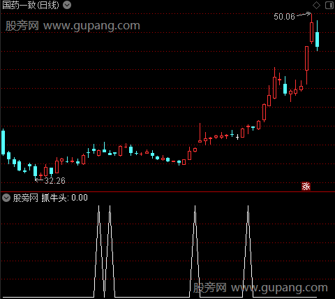 抓牛头之选股指标公式