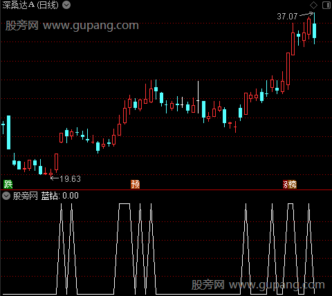 主力强庄之蓝钻选股指标公式