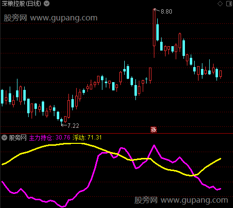 通达信主散仓位指标公式