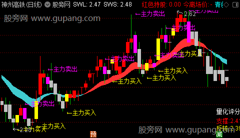 通达信机构庆典主图指标公式