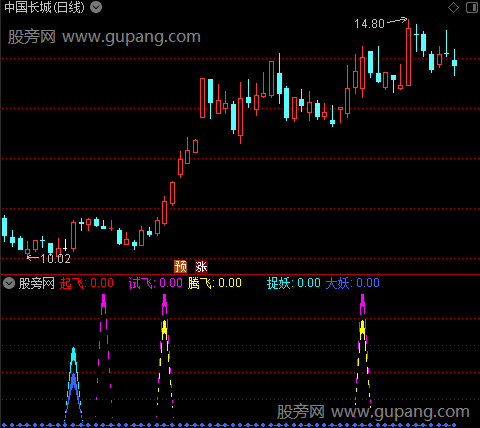 通达信大妖腾飞指标公式