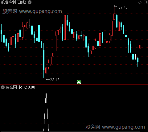 大妖腾飞之起飞选股指标公式