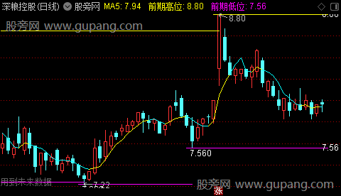 通达信前高划线主图指标公式