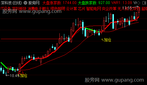 通达信加仓锁喉主图指标公式