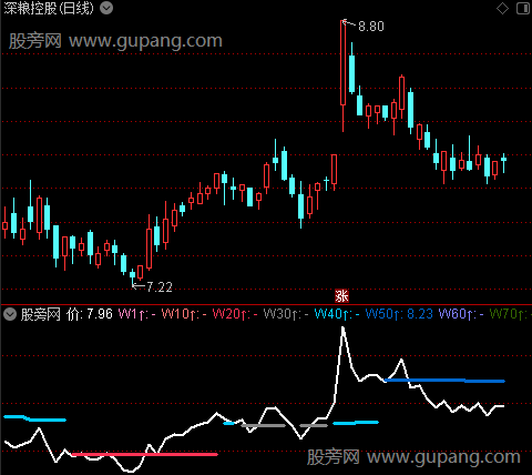 通达信首次筹码指标公式