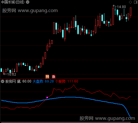 通达信个股VS大盘指标公式