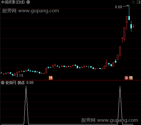 筹码势能之拐点选股指标公式