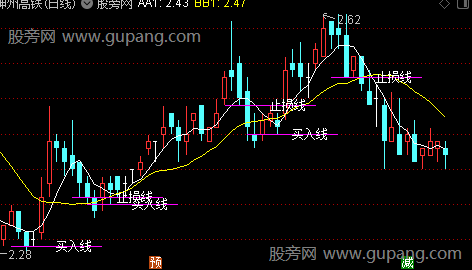 通达信买入线止损线主图指标公式