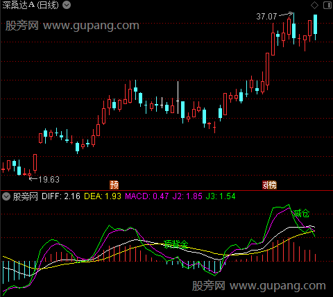 通达信金兰MACD背离指标公式