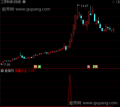 倍量关注之选股指标公式