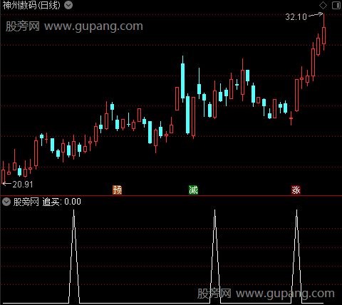 追涨买入之追买选股指标公式