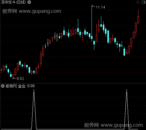 追涨买入之全仓选股指标公式