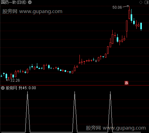 稳健买卖主图之45升选股指标公式