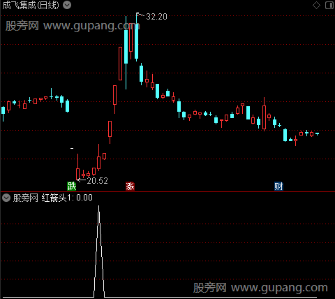 波段金牌之红箭头1选股指标公式