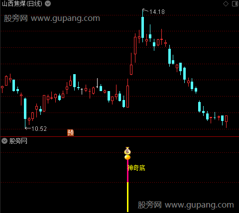 通达信神奇底指标公式