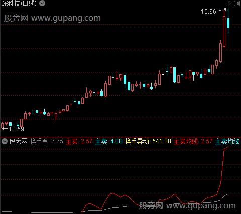 通达信换手率看主力指标公式